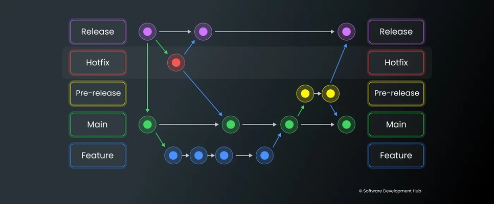 Rules for Organizing the Development Process for IT Projects: Branches & Commits