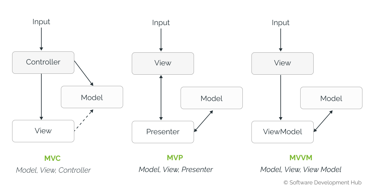 IOS application architectures: MVC, MVP, MVVM