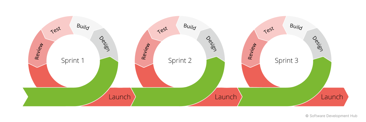 Example of Agile feedback loops