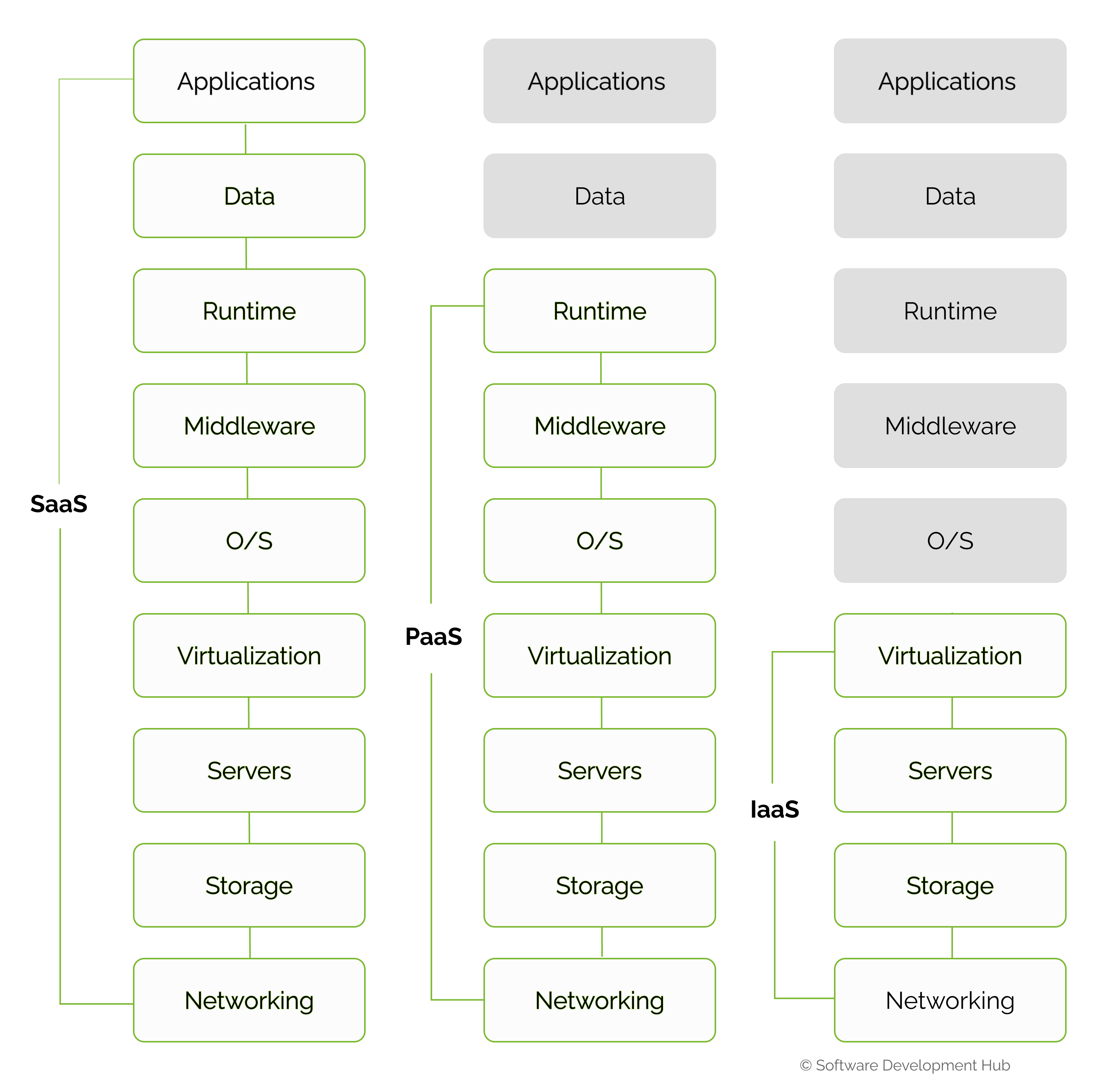 Cloud Service Models SaaS, PaaS, IaaS