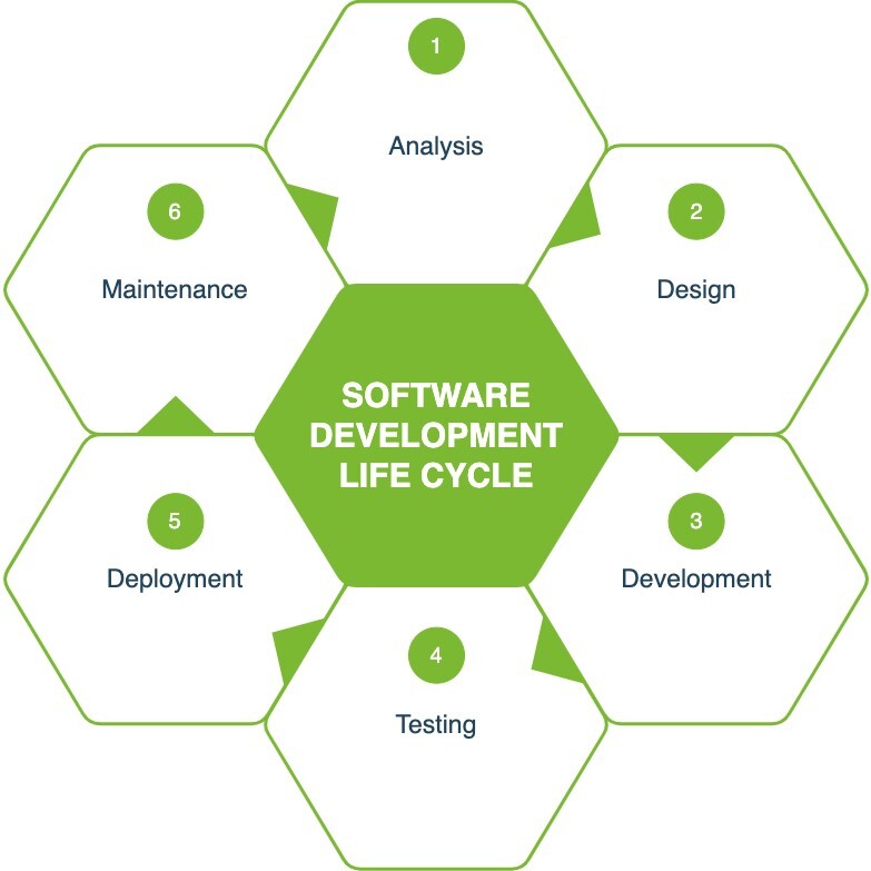 Responsibilities of BA & QA Roles in Software Development Life Cycle