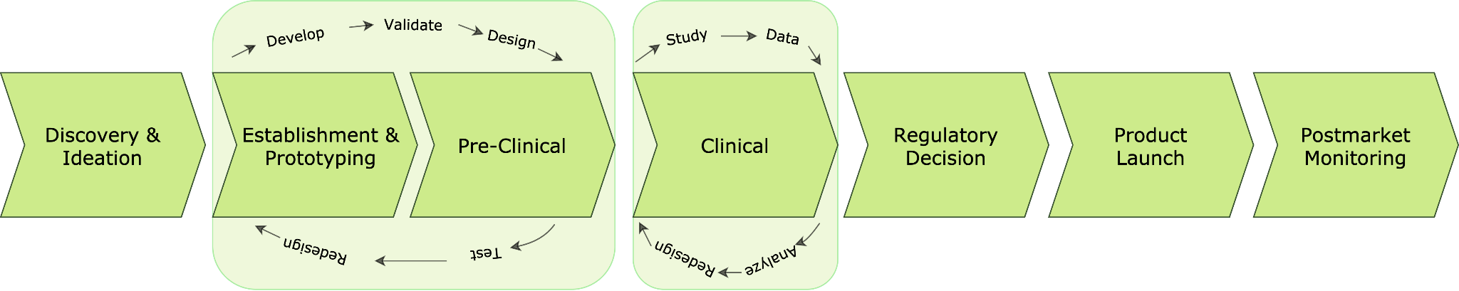 Healthcare products development path from discovery and idea to product launch and post-market monitoring according to FDA