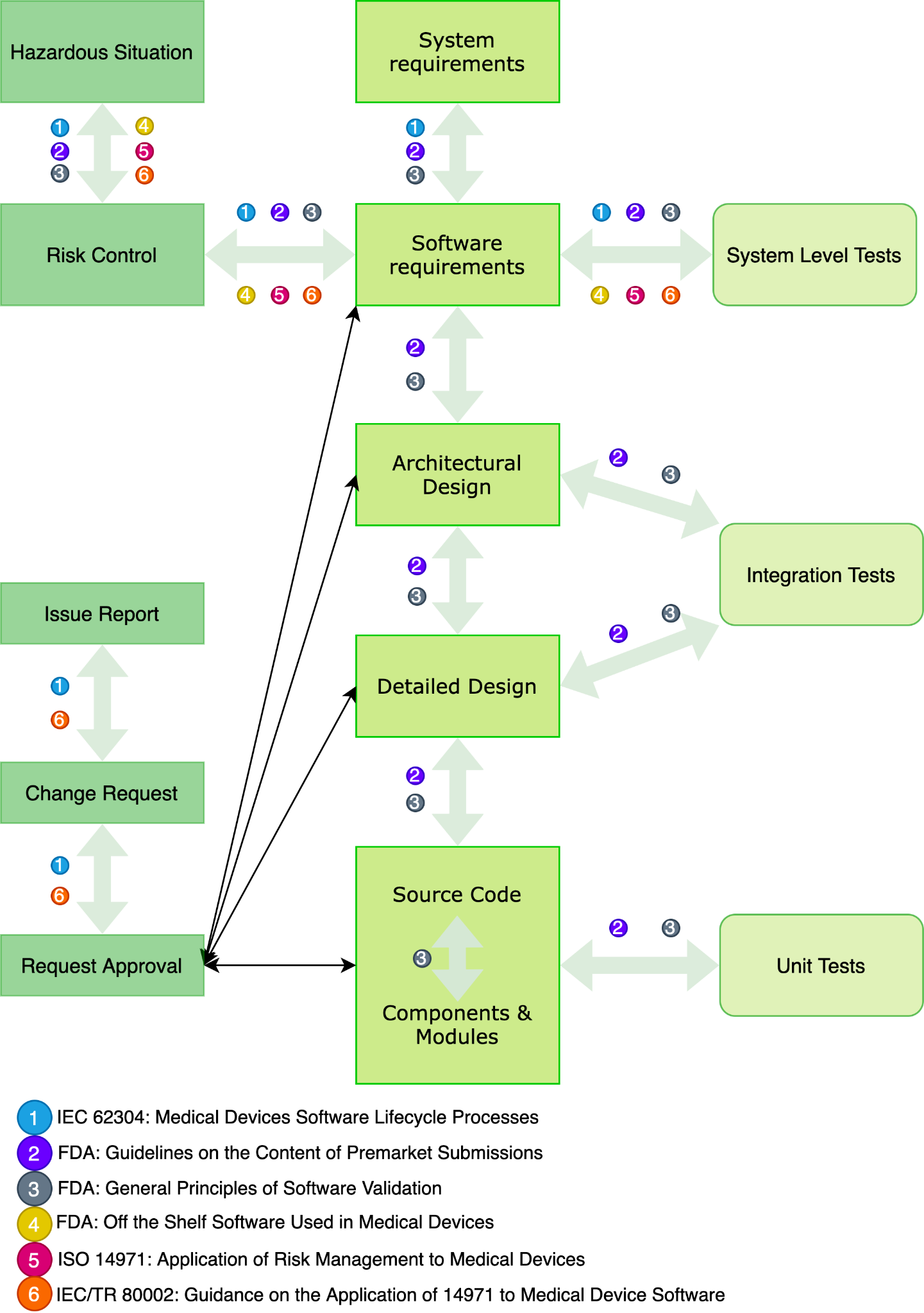 traceability of  healthcare products requirements