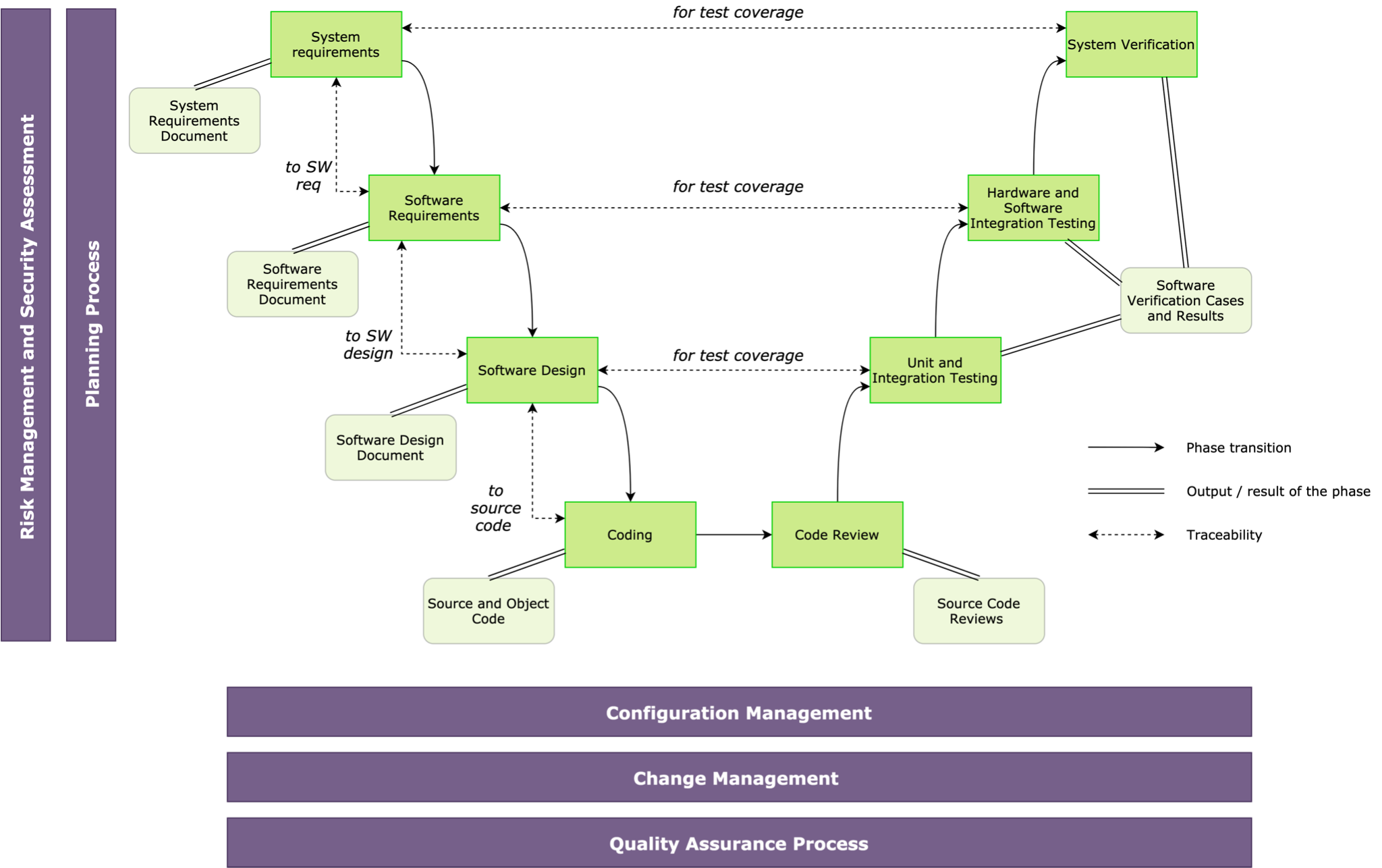 IEC 62304 Medical Software Life Cycle