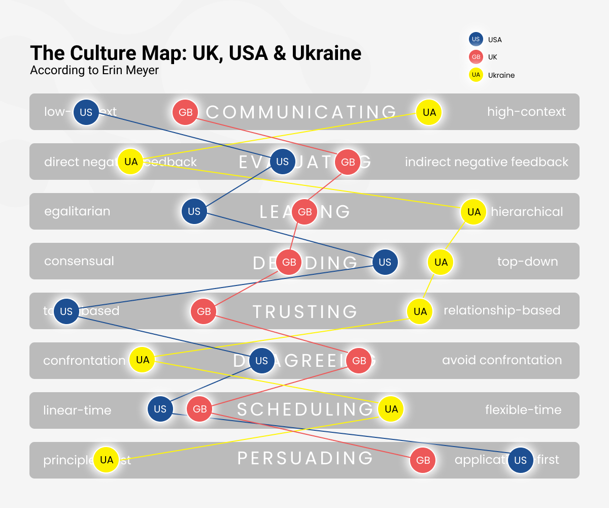 Cultural Compatibility - UK, USA & Ukraine - SDH