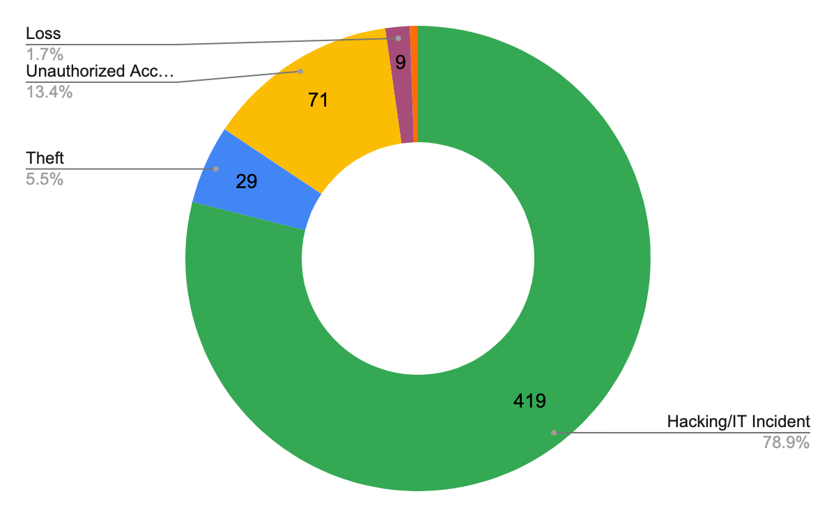 The number of breaches’ types