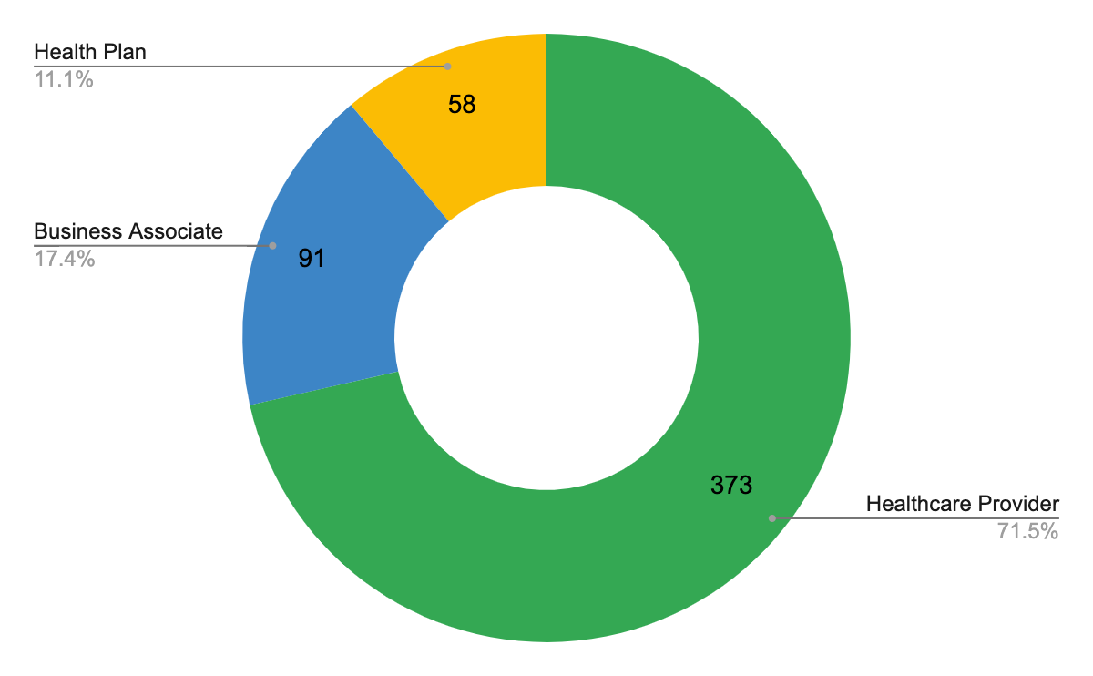 The number of breaches to entity type