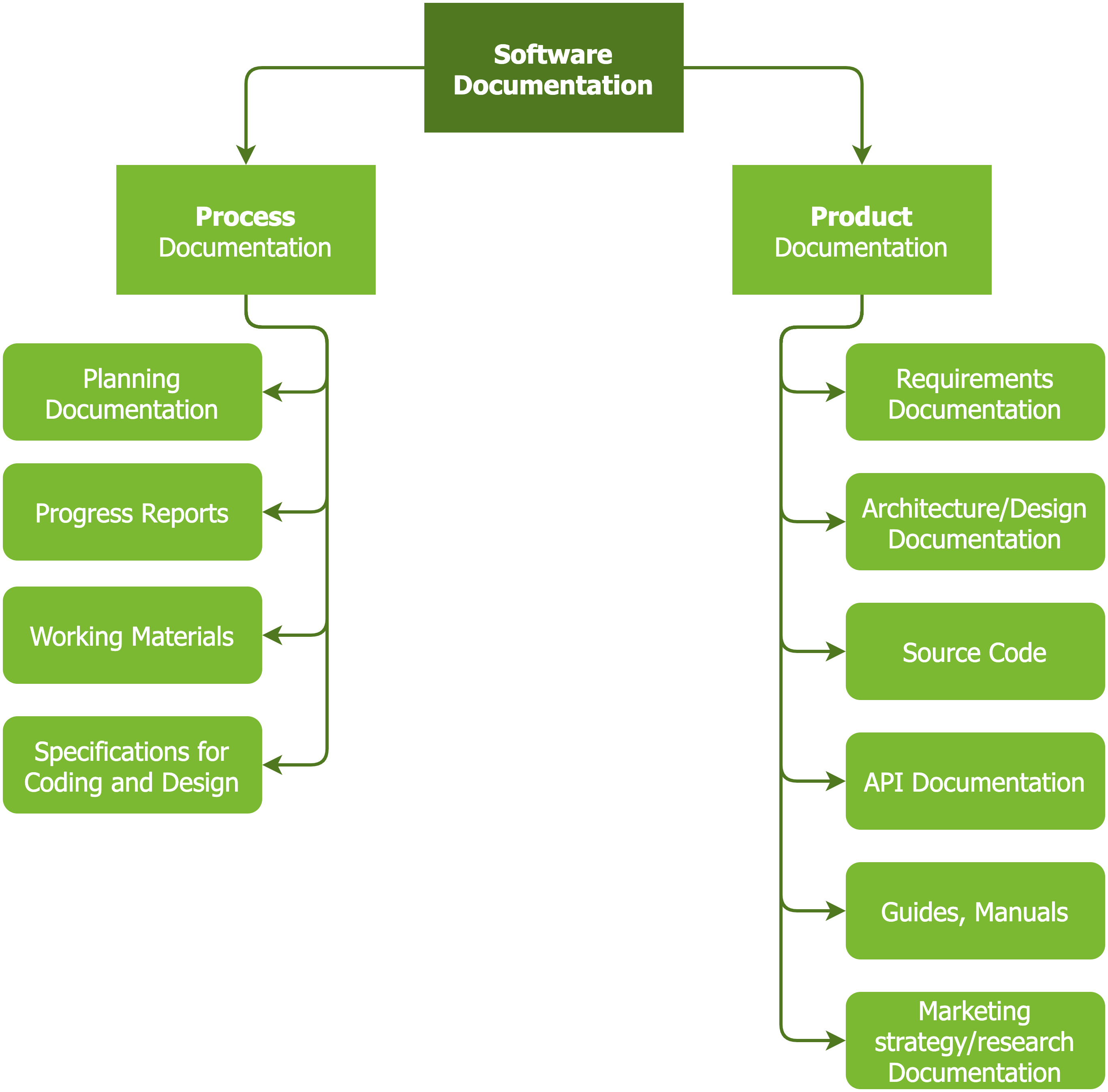 Main Types of Documentation - 1