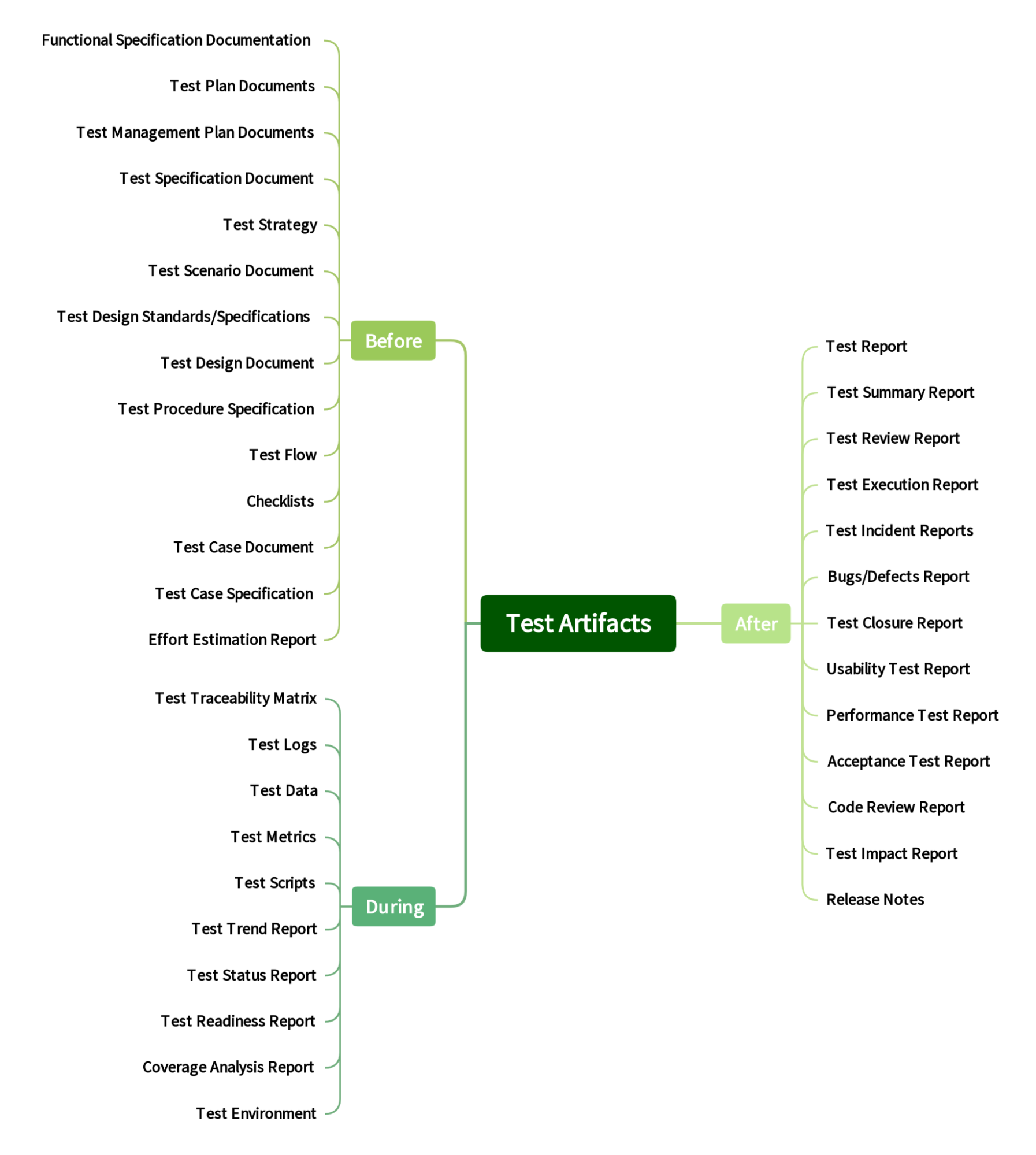 Taxonomy of Test Artifacts - 