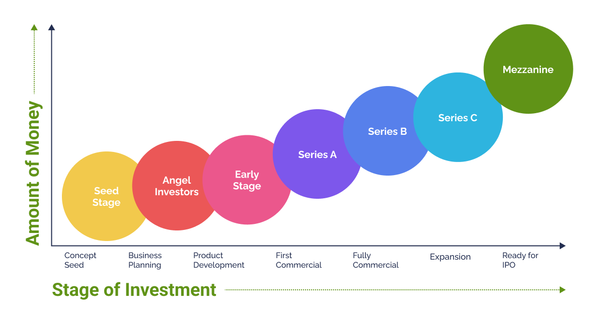 Startup Funding Rounds: Seed Series A, B, C - 2