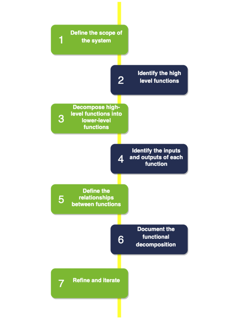 Figure 1 - Procedure of functional decomposition
