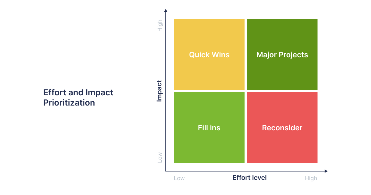 Feature Prioritization Techniques for Your MVP - 05