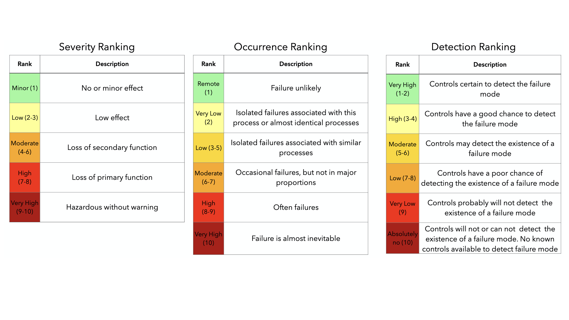 Figure 2 - Scales for Evaluation 