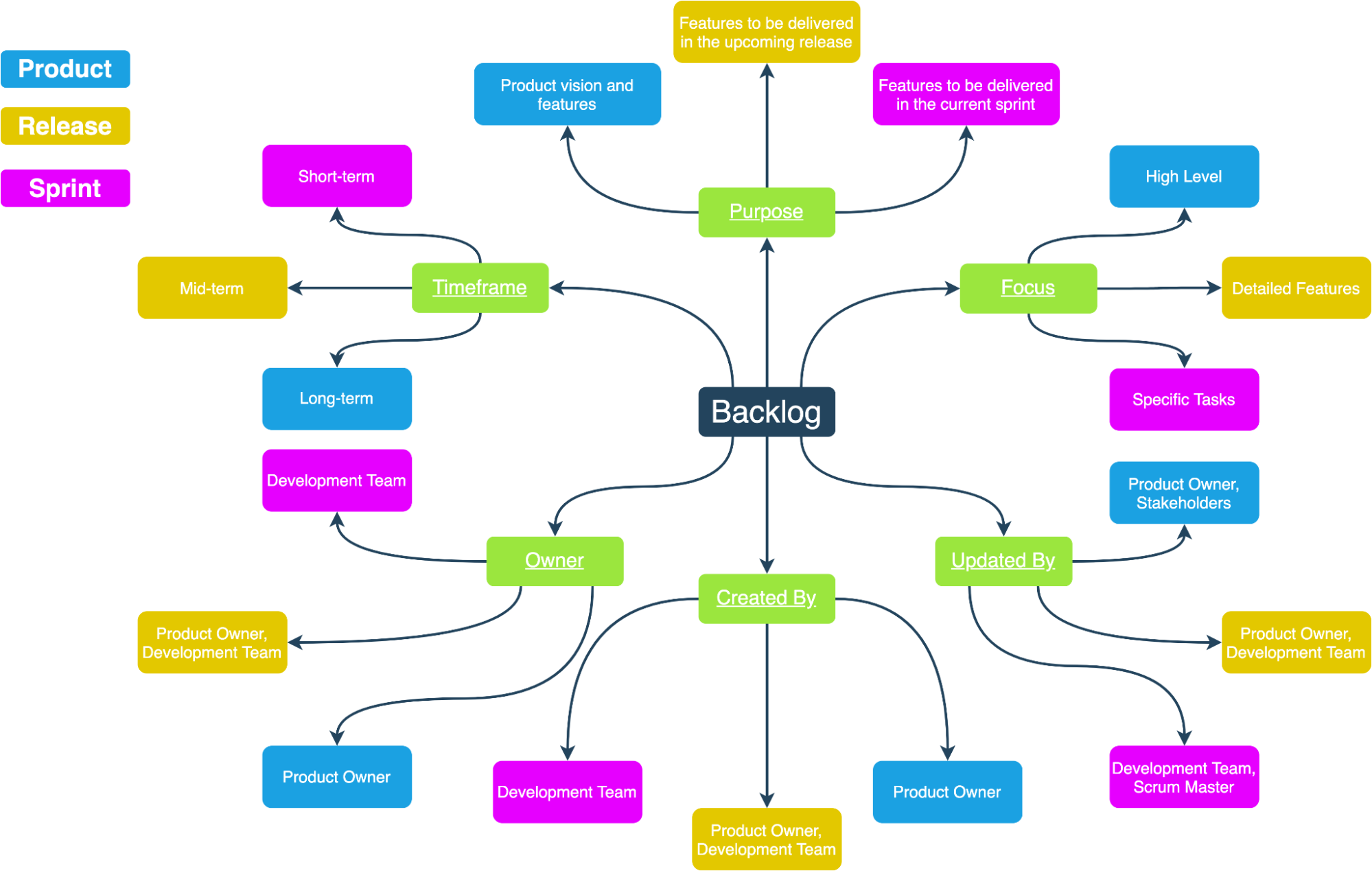 Backlogs in Achieving Development Goals: from Product Vision to Release - 01