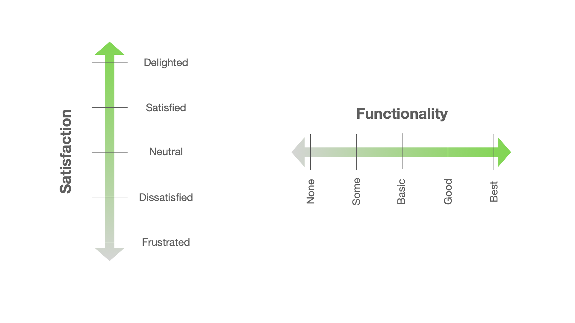 Customer Satisfaction Improvement: The Kano Analysis Method - 02