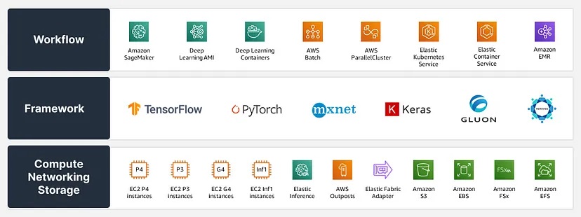 AWS services and tools for Machine Learning - 01