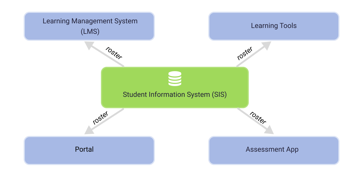 Rostering Integration to Education Software: Classlink & Clever - 02