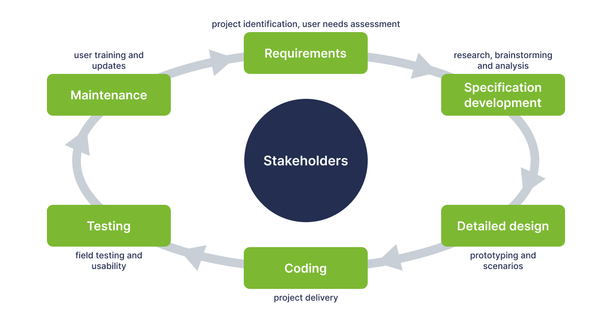 How to Write a Specification for IT Projects - 02